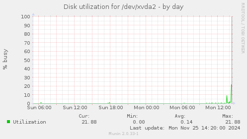 Disk utilization for /dev/xvda2