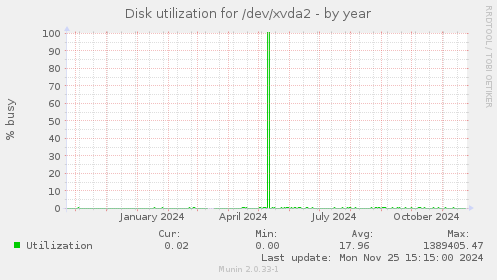 Disk utilization for /dev/xvda2