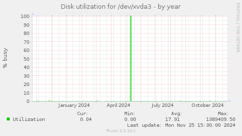 Disk utilization for /dev/xvda3