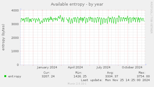 Available entropy