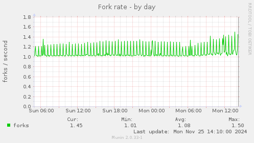 Fork rate