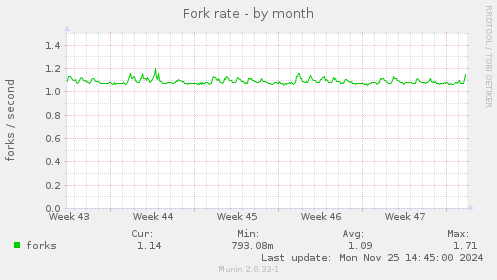 Fork rate