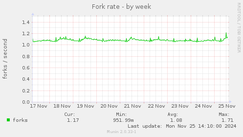 Fork rate