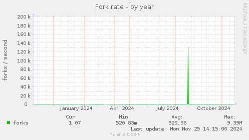 Fork rate