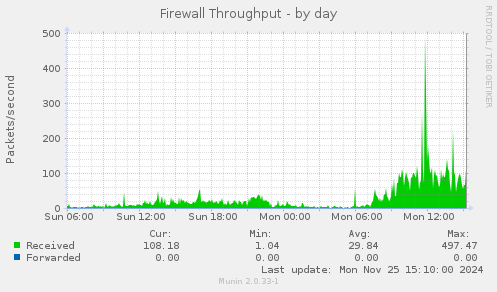 Firewall Throughput