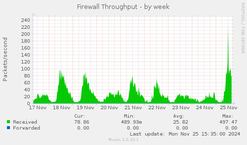 Firewall Throughput