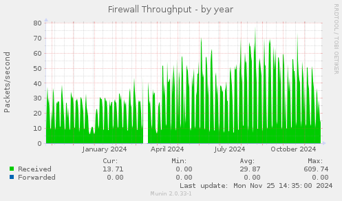 Firewall Throughput