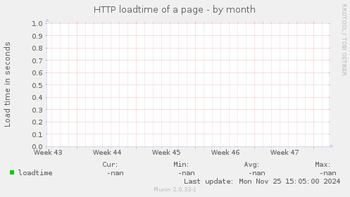 HTTP loadtime of a page