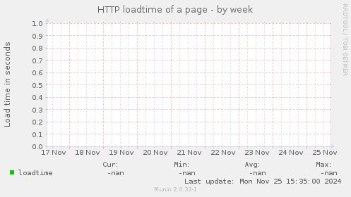 HTTP loadtime of a page