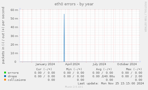 eth0 errors