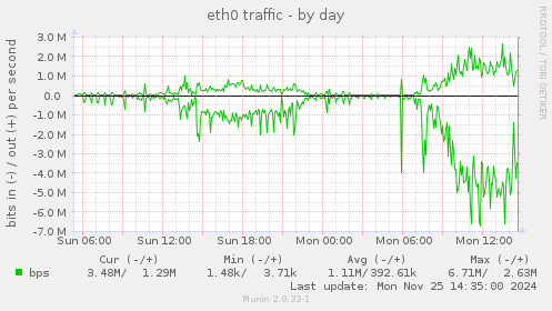 eth0 traffic