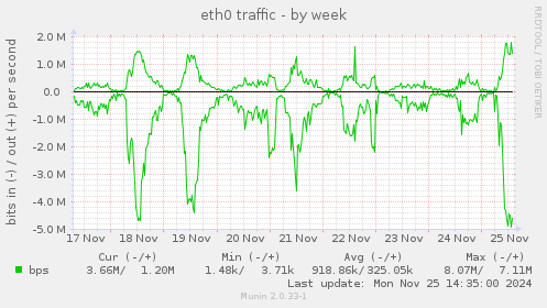 eth0 traffic