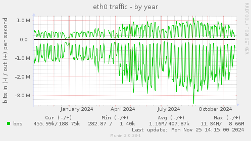 eth0 traffic