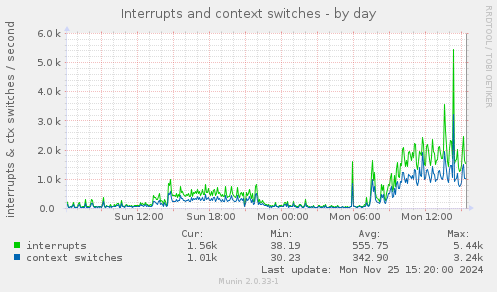 Interrupts and context switches