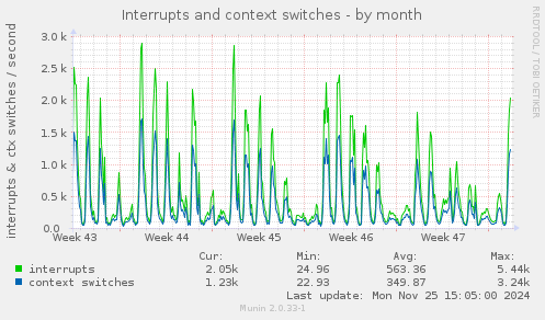 Interrupts and context switches