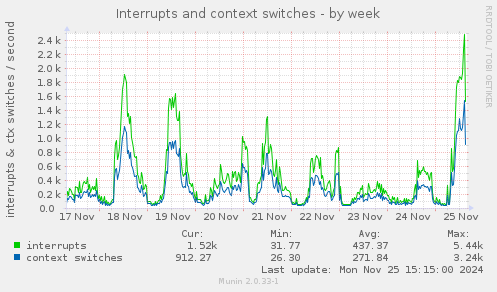 Interrupts and context switches