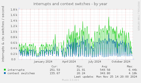 Interrupts and context switches