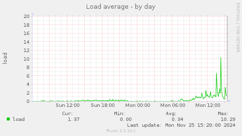 Load average