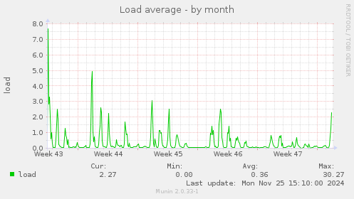 Load average