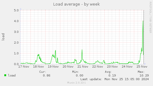 Load average