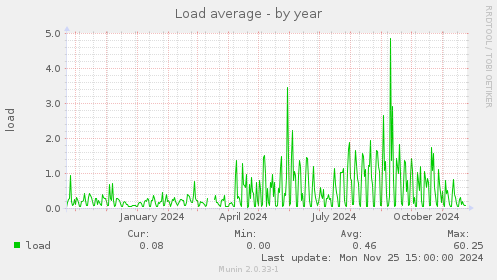 Load average