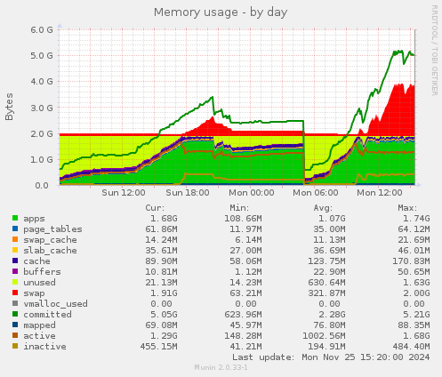 Memory usage