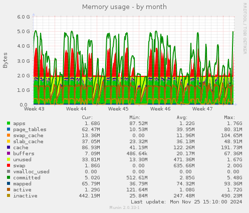 Memory usage