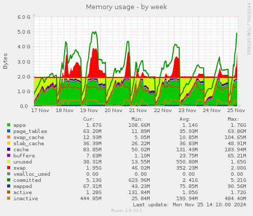 Memory usage