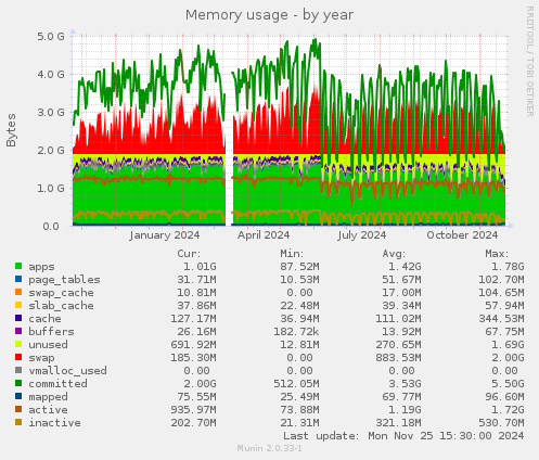 Memory usage