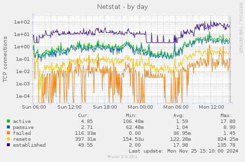 Netstat