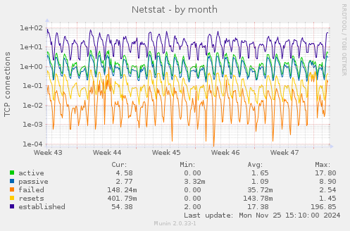 Netstat