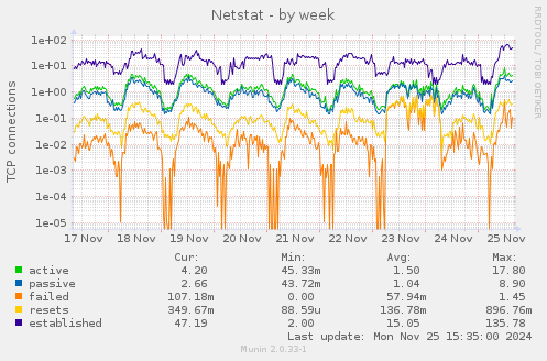 Netstat