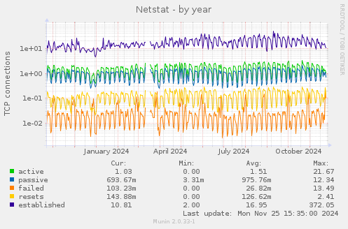 Netstat