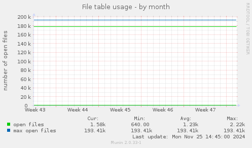 File table usage