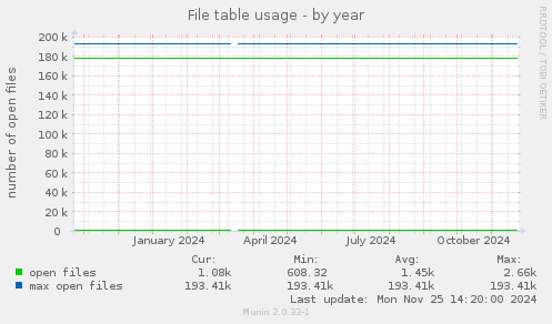 File table usage