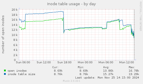 Inode table usage