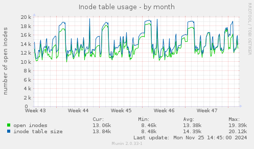 Inode table usage