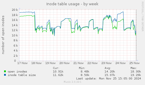 Inode table usage