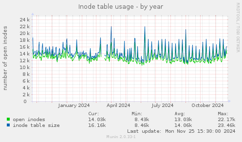 Inode table usage