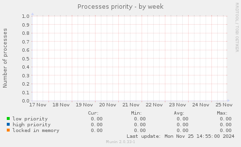 Processes priority