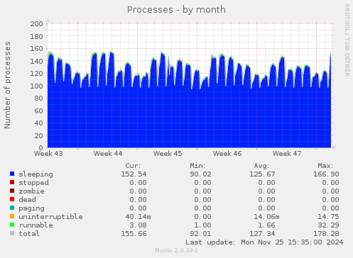 Processes