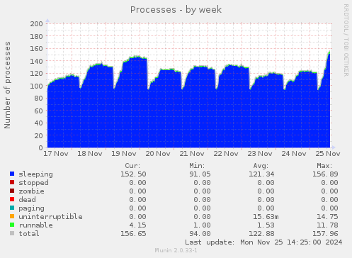 Processes