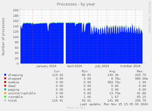 Processes