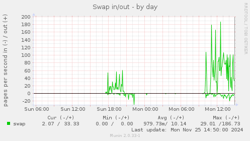 Swap in/out