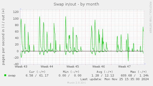 Swap in/out