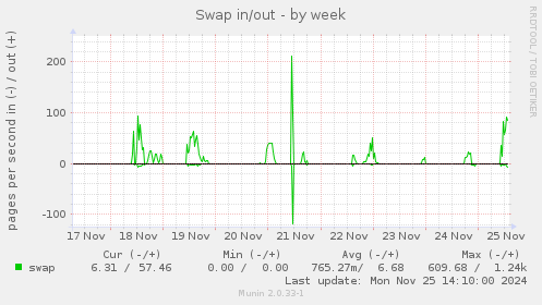 Swap in/out