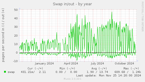 Swap in/out