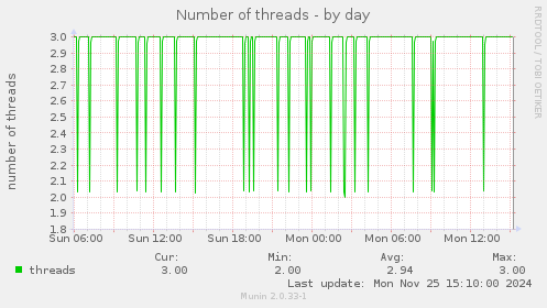 Number of threads