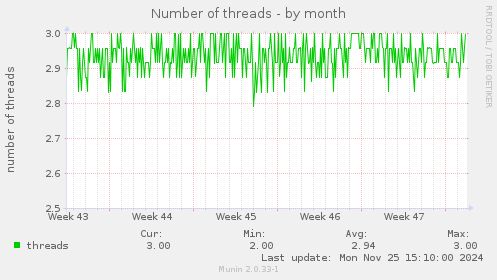 Number of threads