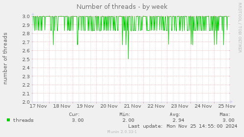 Number of threads